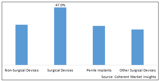 Erectile Dysfunction Devices Market Size by 2030